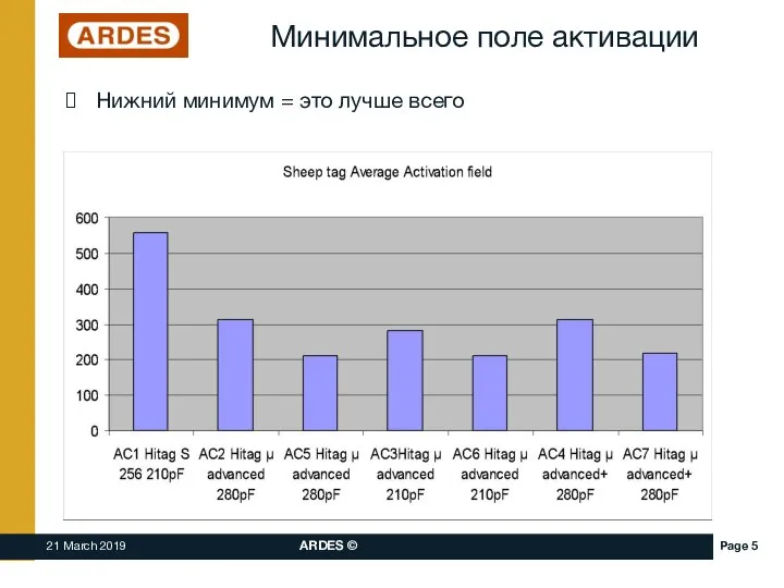 Минимальное поле активации Нижний минимум = это лучше всего