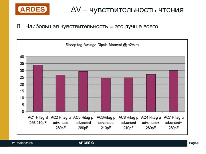 ∆V – чувствительность чтения Наибольшая чувствительность = это лучше всего