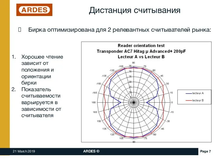 Дистанция считывания Бирка оптимизирована для 2 релевантных считывателей рынка: Хорошее чтение зависит