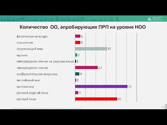 Количество ОО, апробирующих ПРП на уровне НОО