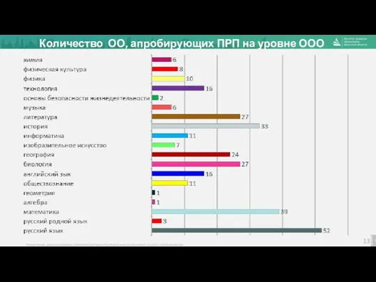 Количество ОО, апробирующих ПРП на уровне ООО