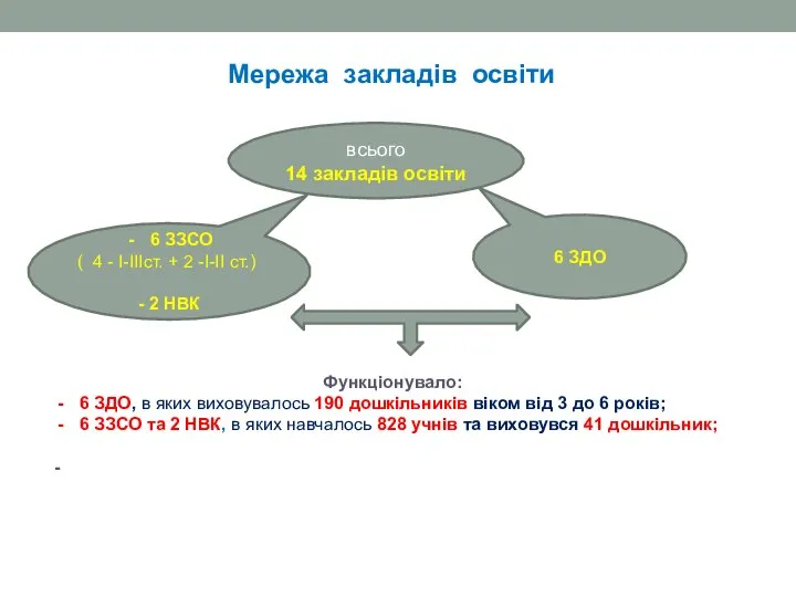 Мережа складалась із 73 класів, у яких навчалось 836 учнів. Мережа закладів