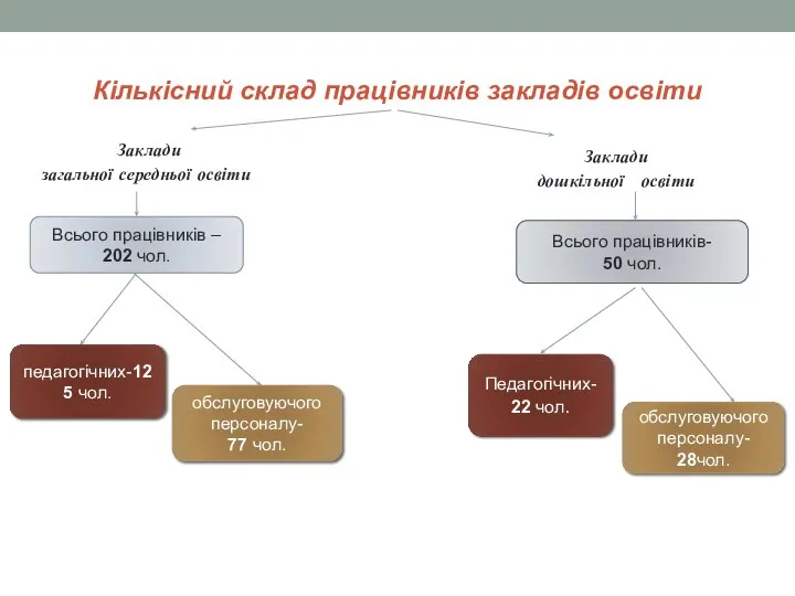 Кількісний склад працівників закладів освіти Заклади загальної середньої освіти Заклади дошкільної освіти