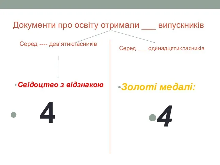 Документи про освіту отримали ___ випускників Серед ---- дев’ятикласників Свідоцтво з відзнакою