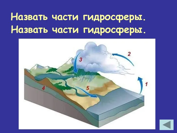 Назвать части гидросферы. Назвать части гидросферы.