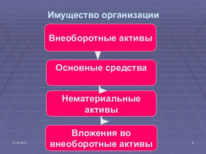 13.10.2021 Имущество организации Внеоборотные активы Основные средства Нематериальные активы Вложения во внеоборотные активы