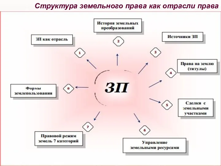 Структура земельного права как отрасли права