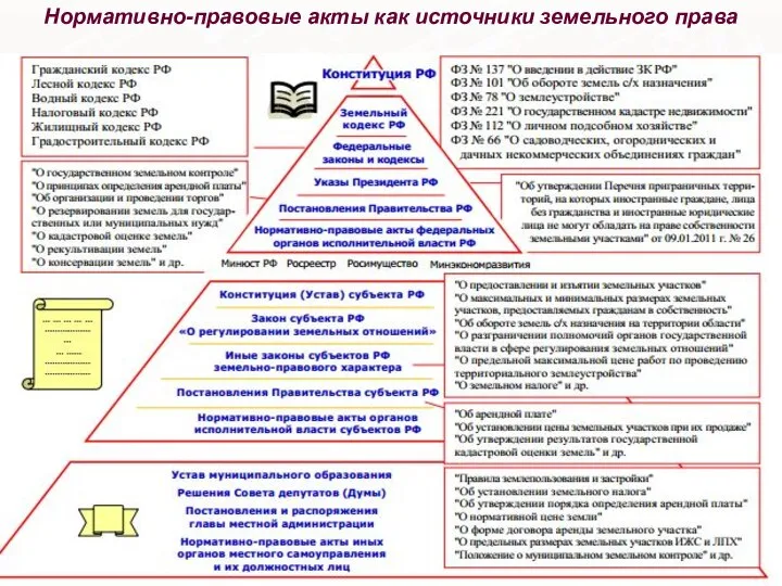 Нормативно-правовые акты как источники земельного права