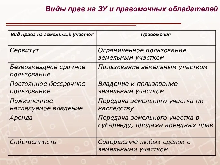 Виды прав на ЗУ и правомочных обладателей