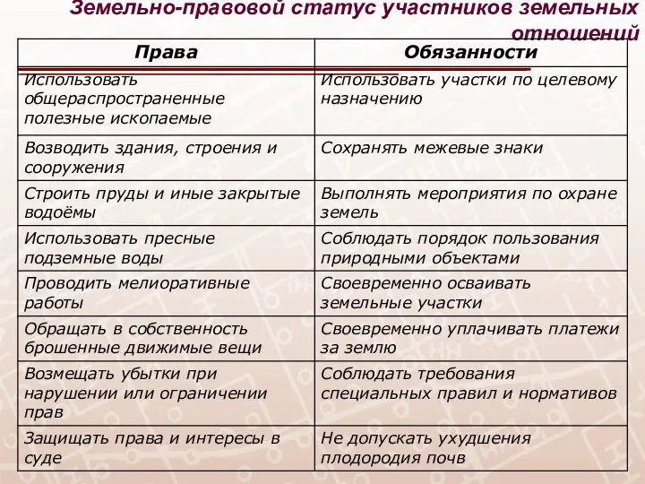 Земельно-правовой статус участников земельных отношений