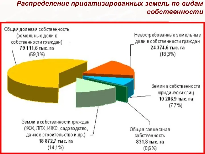 Распределение приватизированных земель по видам собственности