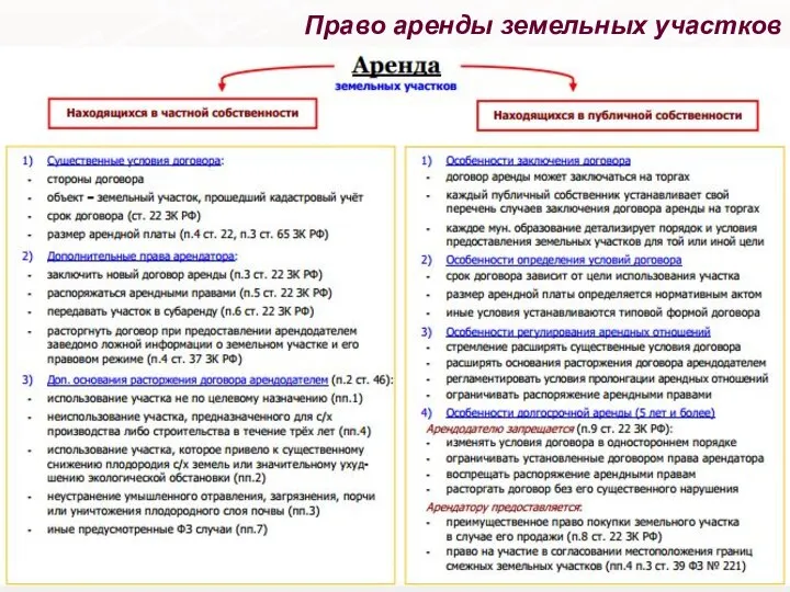 Право аренды земельных участков