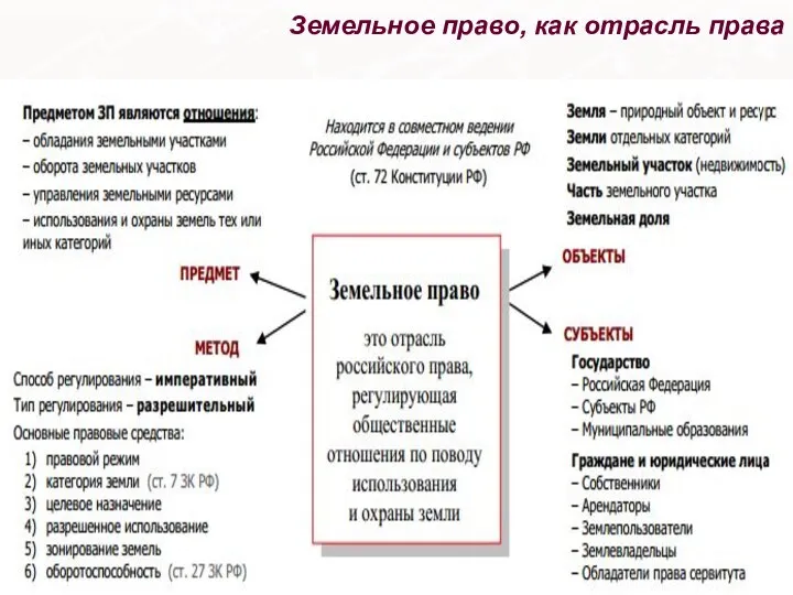 Земельное право, как отрасль права