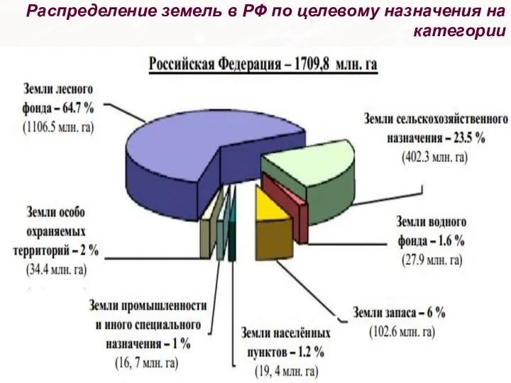 Распределение земель в РФ по целевому назначения на категории