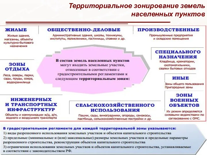 Территориальное зонирование земель населенных пунктов