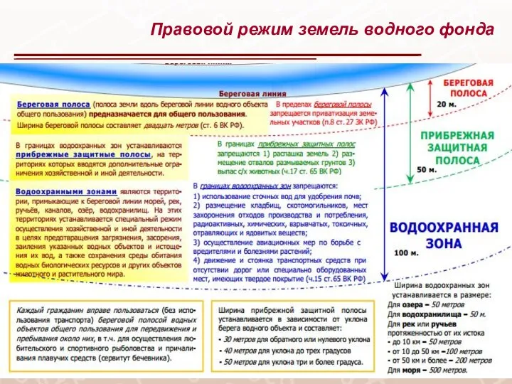 Правовой режим земель водного фонда