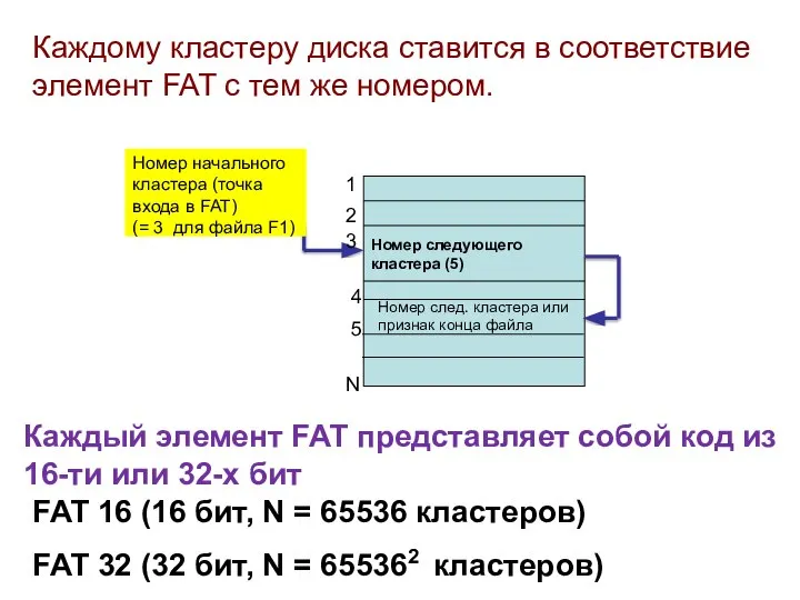 Каждому кластеру диска ставится в соответствие элемент FAT с тем же номером.