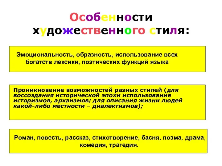 Особенности художественного стиля: Эмоциональность, образность, использование всех богатств лексики, поэтических функций языка