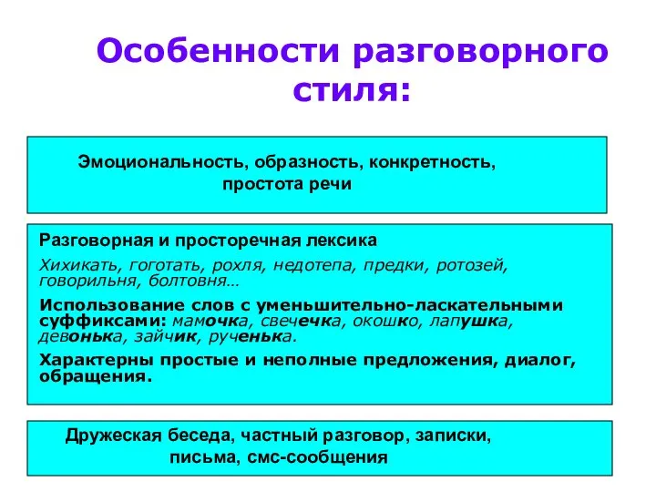 Особенности разговорного стиля: Эмоциональность, образность, конкретность, простота речи Разговорная и просторечная лексика