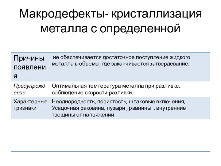 Макродефекты- кристаллизация металла с определенной