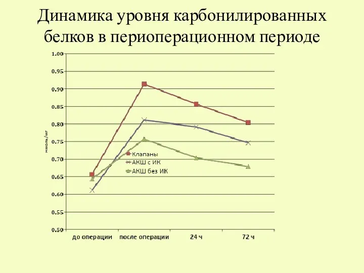 Динамика уровня карбонилированных белков в периоперационном периоде