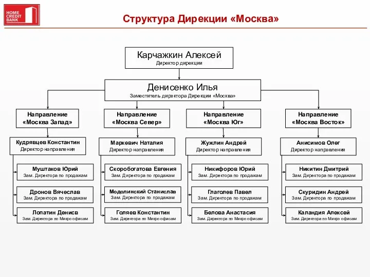 Структура Дирекции «Москва» Карчажкин Алексей Директор дирекции Денисенко Илья Заместитель директора Дирекции