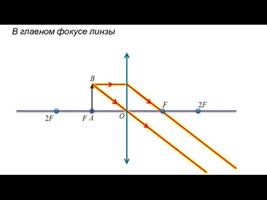 В главном фокусе линзы