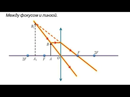 Между фокусом и линзой.