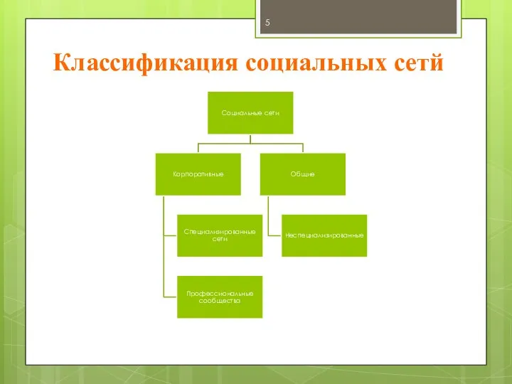 Классификация социальных сетй