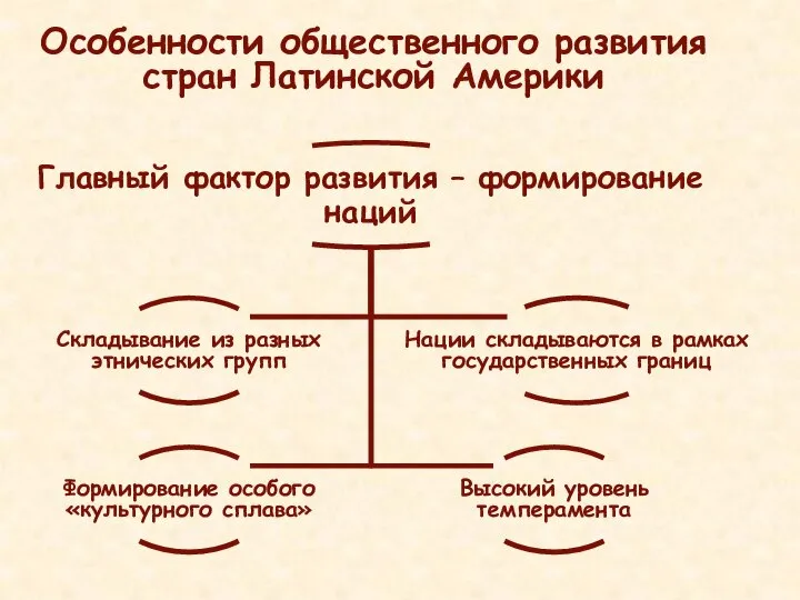 Особенности общественного развития стран Латинской Америки