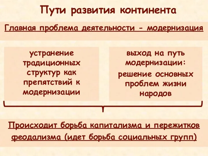 Пути развития континента Главная проблема деятельности - модернизация устранение традиционных структур как