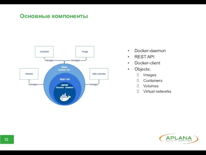 Основные компоненты Docker-daemon REST API Docker-client Objects: Images Containers Volumes Virtual networks