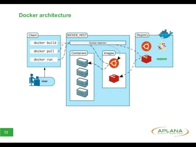 Docker architecture