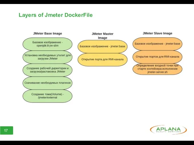 Layers of Jmeter DockerFile
