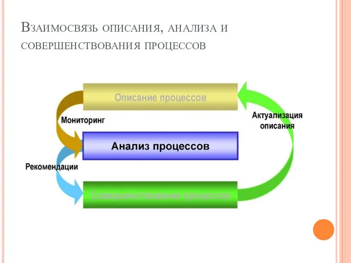 Взаимосвязь описания, анализа и совершенствования процессов