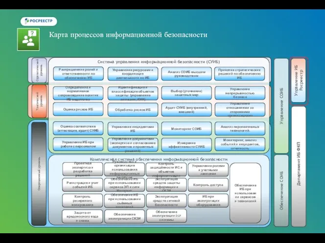 Карта процессов информационной безопасности Стратегический уровень Тактический уровень Операционный уровень Комплексная система