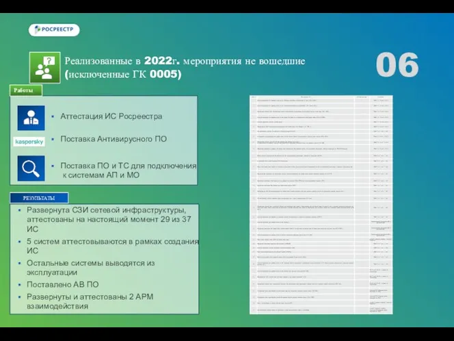 Реализованные в 2022г. мероприятия не вошедшие (исключенные ГК 0005) Аттестация ИС Росреестра