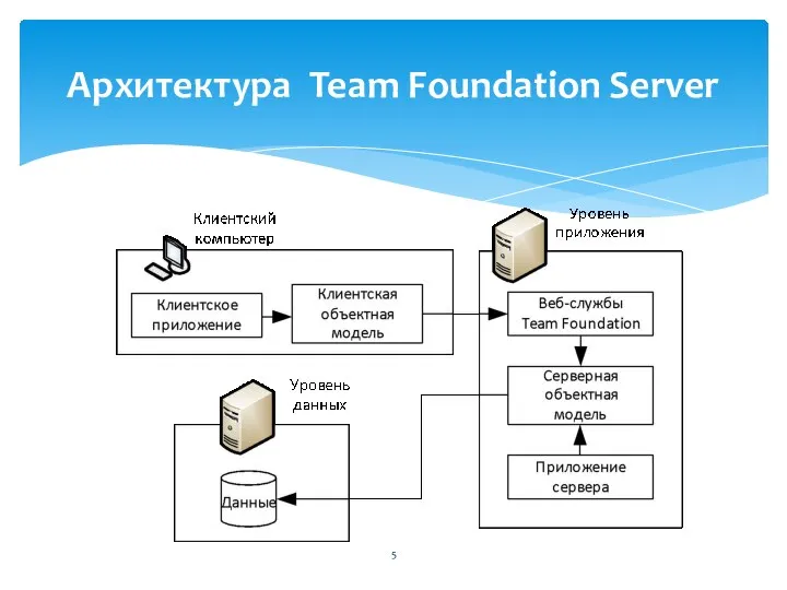 Архитектура Team Foundation Server