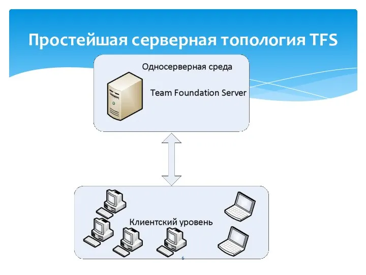 Простейшая серверная топология TFS