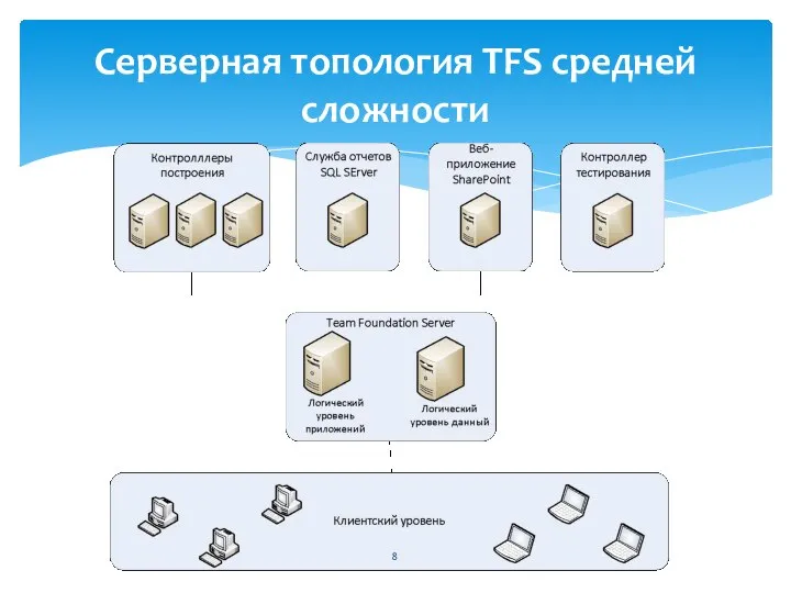 Серверная топология TFS средней сложности