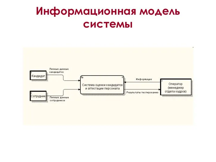 Информационная модель системы