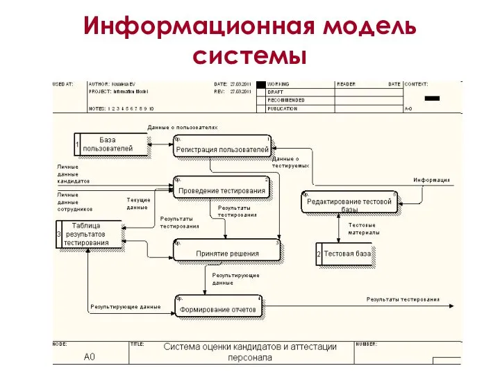 Информационная модель системы