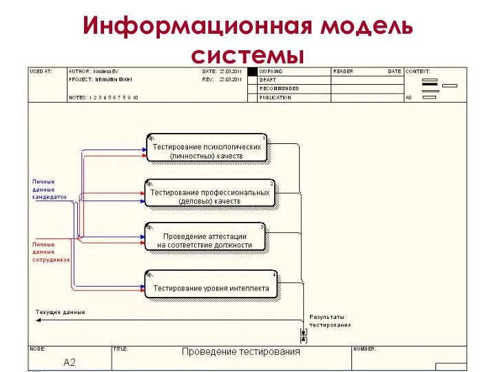 Информационная модель системы