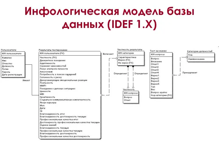 Инфологическая модель базы данных (IDEF 1.X)