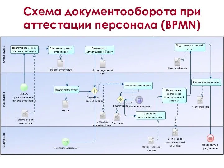 Схема документооборота при аттестации персонала (BPMN)