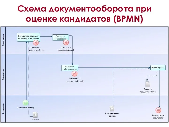 Схема документооборота при оценке кандидатов (BPMN)