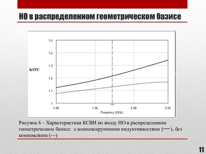 НО в распределенном геометрическом базисе Рисунок 6 – Характеристика КСВН по входу