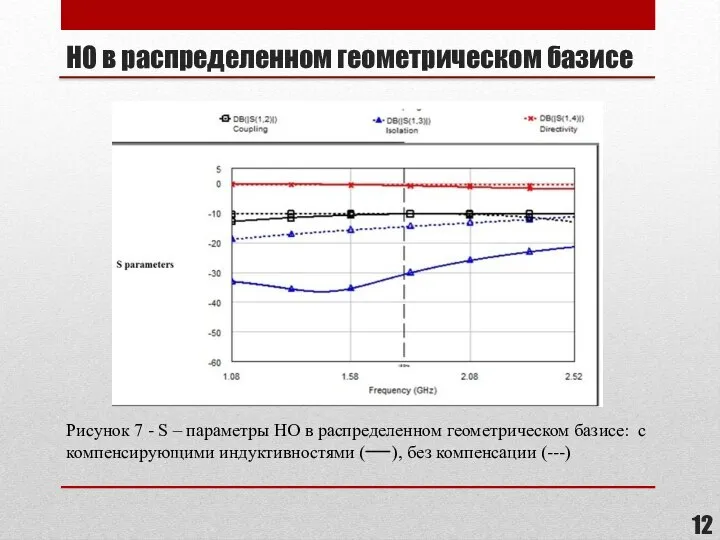 НО в распределенном геометрическом базисе Рисунок 7 - S – параметры НО