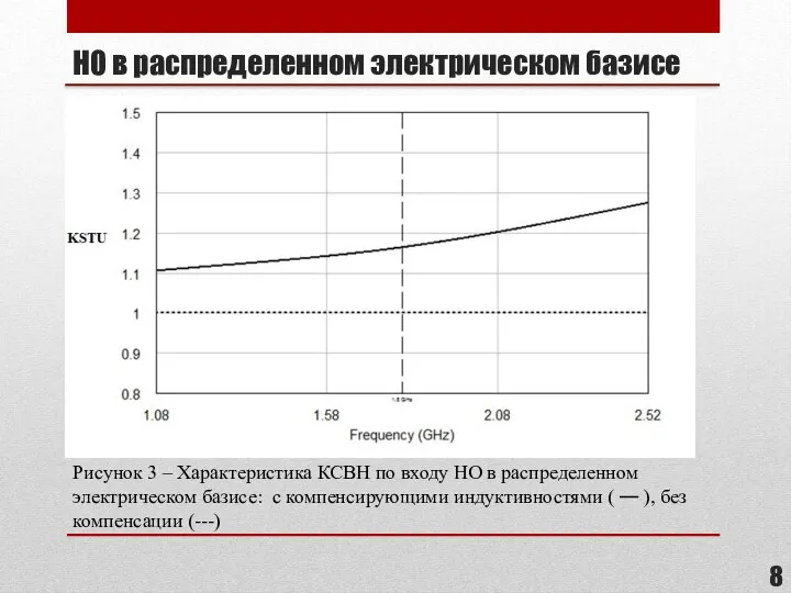 НО в распределенном электрическом базисе Рисунок 3 – Характеристика КСВН по входу