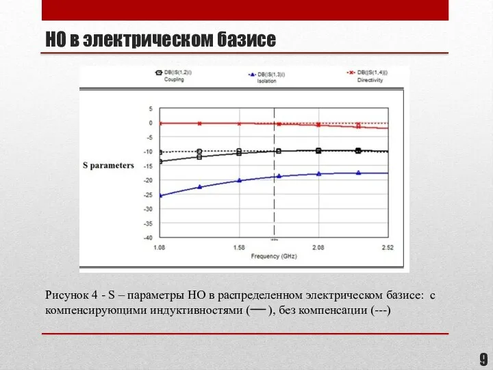 НО в электрическом базисе Рисунок 4 - S – параметры НО в